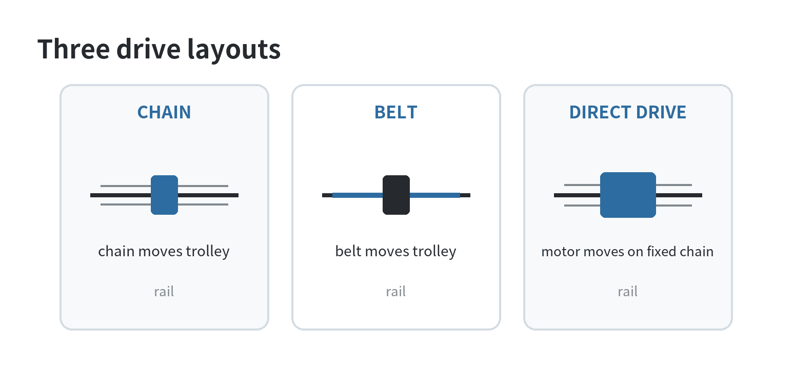 Simple diagrams show a chain and belt moving a trolley along a rail, while a direct-drive motor carriage travels along a stationary chain.