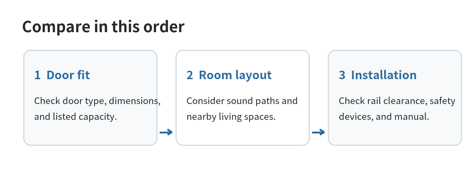 A three-step decision path: check door compatibility first, consider noise and nearby rooms second, then compare installation clearances and maintenance instructions.