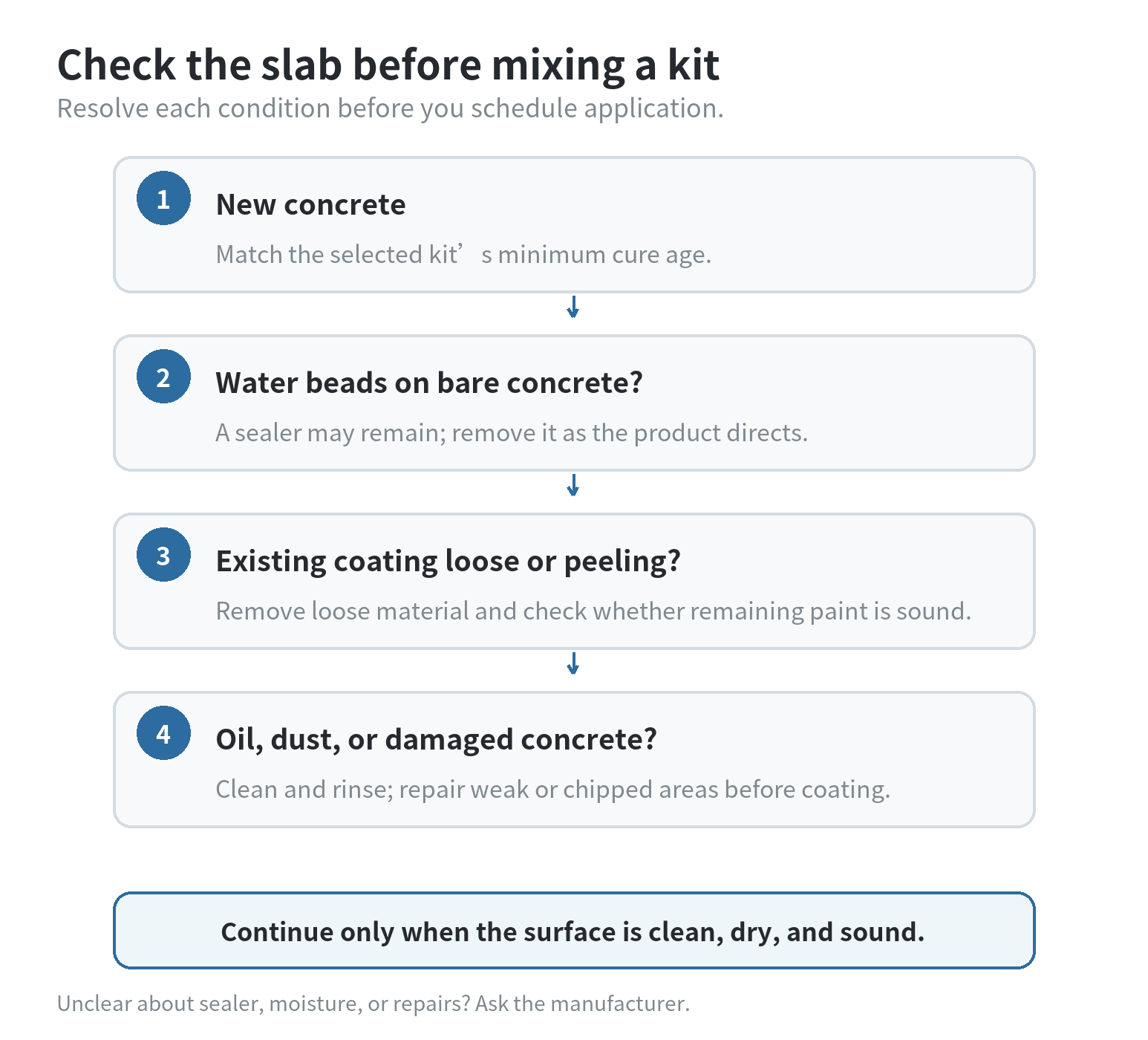 Four checks before mixing a garage floor coating kit: new concrete age, water beading, loose existing coating, and oil, dust, or damaged concrete; continue only when the surface is clean, dry, and sound.