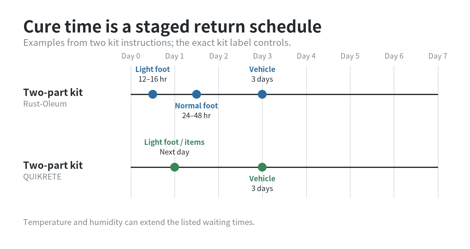 A day 0 to day 7 timeline showing separate light-foot and vehicle-return milestones from two two-part garage floor kit instruction sheets.