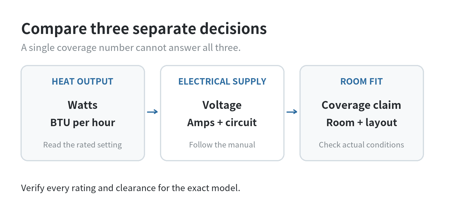 Electric Fireplace Buying Guide at Home Depot: Sizes, Heat Output, and Placement How to compare heater output and electrical needs: check the product’s watts and BTU rating, match voltage and circuit requirements, and verify coverage against the room.