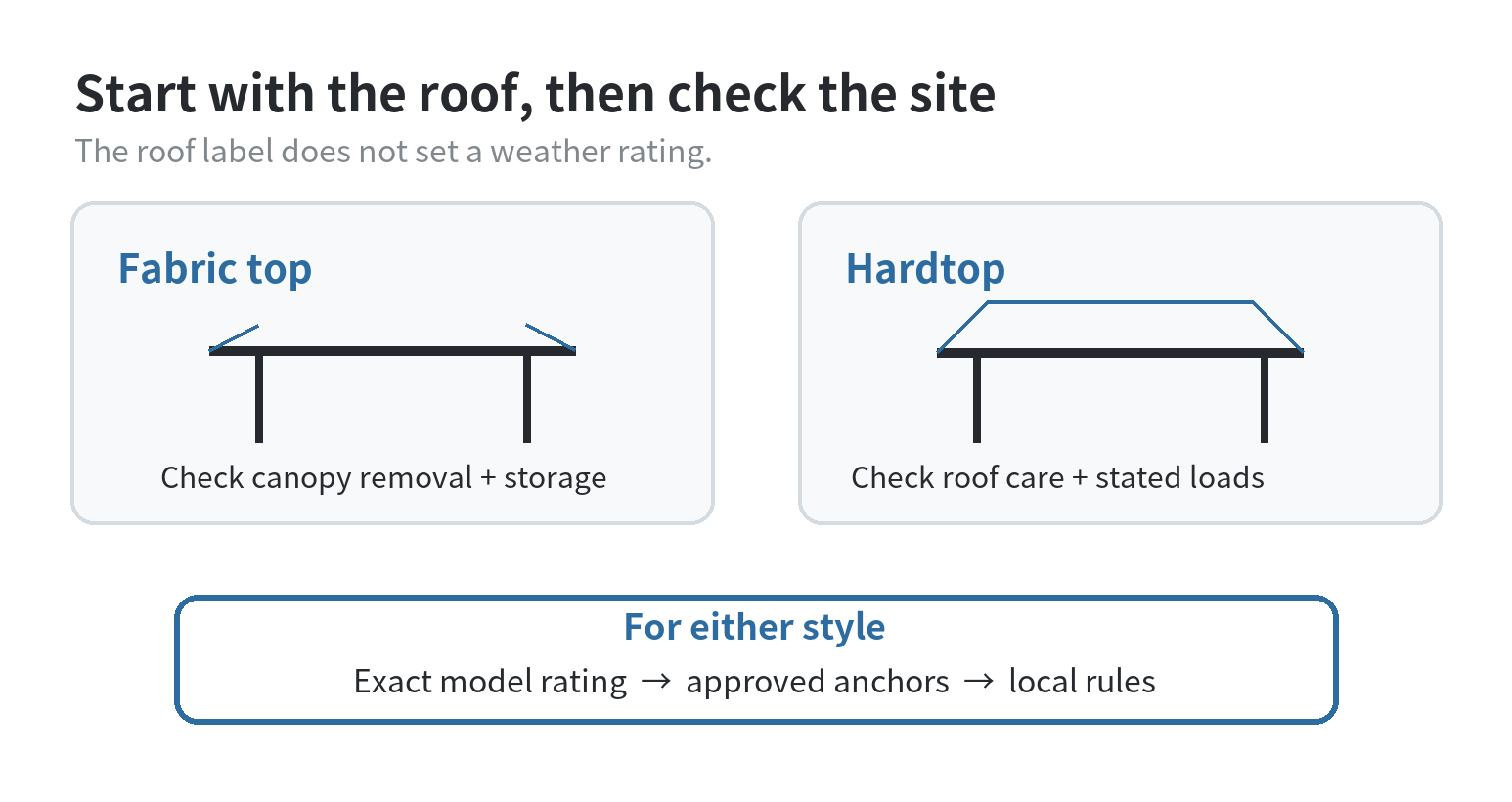 Decision path comparing removable fabric roofs and fixed hardtops, followed by checks for model-specific weather ratings and local rules