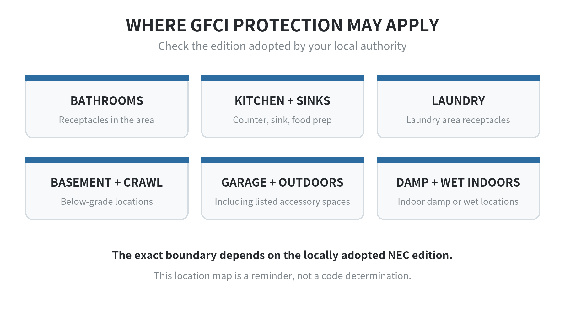 Home location map of places covered by GFCI rules: bathroom, kitchen and sink areas, laundry, basement and crawl space, garage, outdoors, and damp or wet indoor spaces.