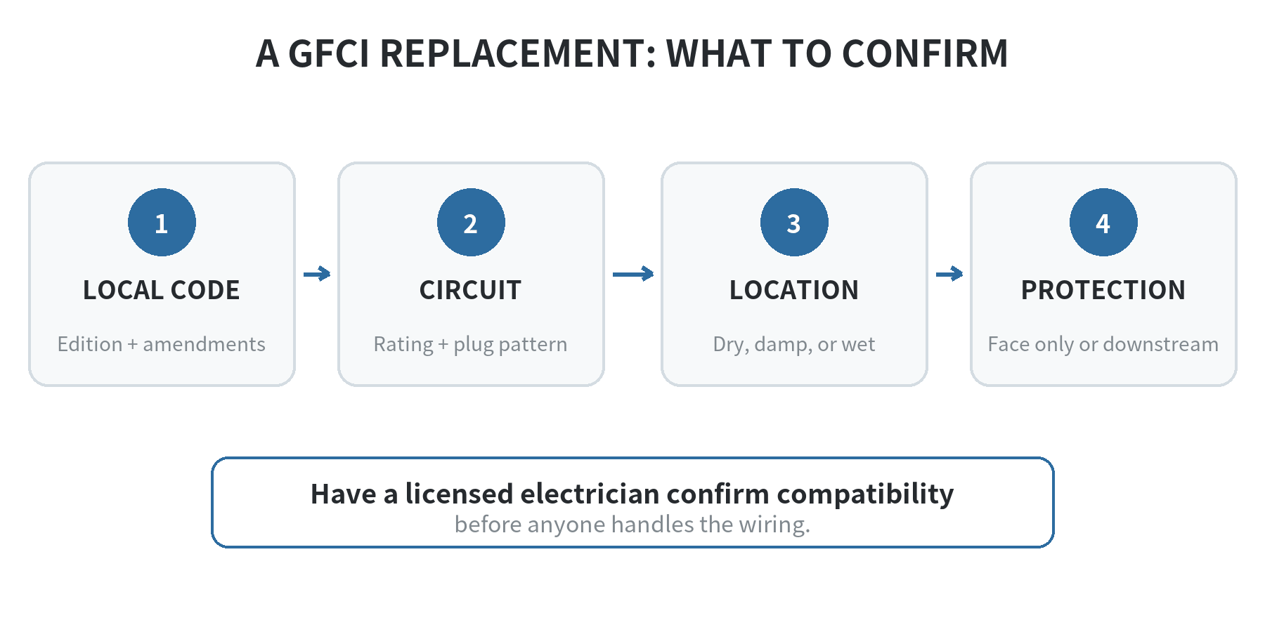 Decision path for selecting a GFCI receptacle: confirm local code and circuit, assess indoor or weather exposure, check tamper resistance and downstream protection, then ask an electrician to confirm compatibility.