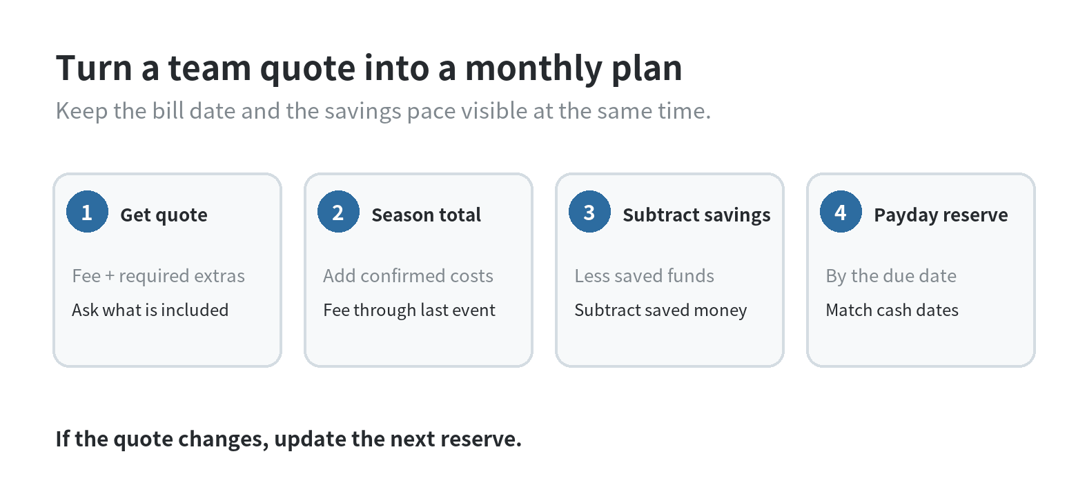 Four-step process for budgeting youth sports fees: get the full quote, total confirmed season costs, subtract money already saved, then divide the remainder across paydays before it is due.