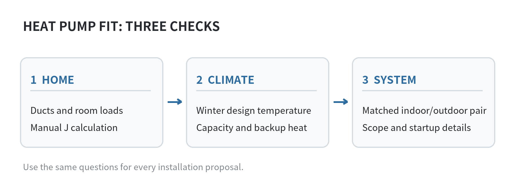 Heat pump replacement decision sequence: check ducts and room loads, assess winter design conditions, then compare complete system proposals.