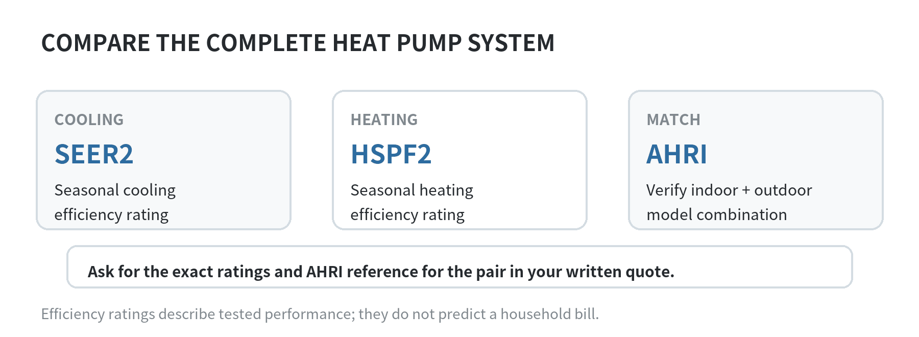 Heat pump proposal checks: SEER2 for seasonal cooling, HSPF2 for seasonal heating, and an AHRI certificate to verify a matched indoor and outdoor system.