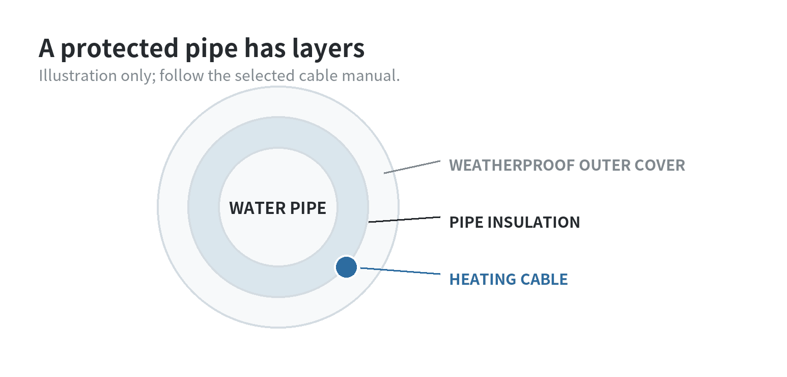 Cross-section showing a water pipe, a heating cable alongside it, pipe insulation around both, and an outer weatherproof cover