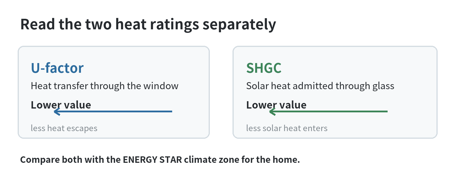 A window label comparison diagram showing that lower U-factor means less heat transfer, lower SHGC means less solar heat admitted, and climate zone sets the comparison context.