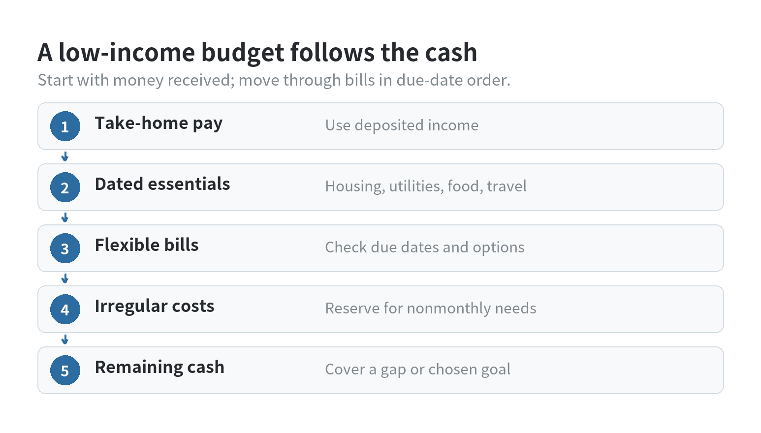 Flow diagram showing take-home pay moving first to dated essentials, then flexible bills, irregular costs, and any remaining goal money.