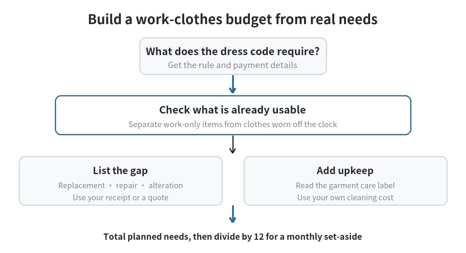 A flowchart for setting a work-clothes budget: confirm the dress code, inventory usable clothes, list gaps and care needs, then set a monthly amount.