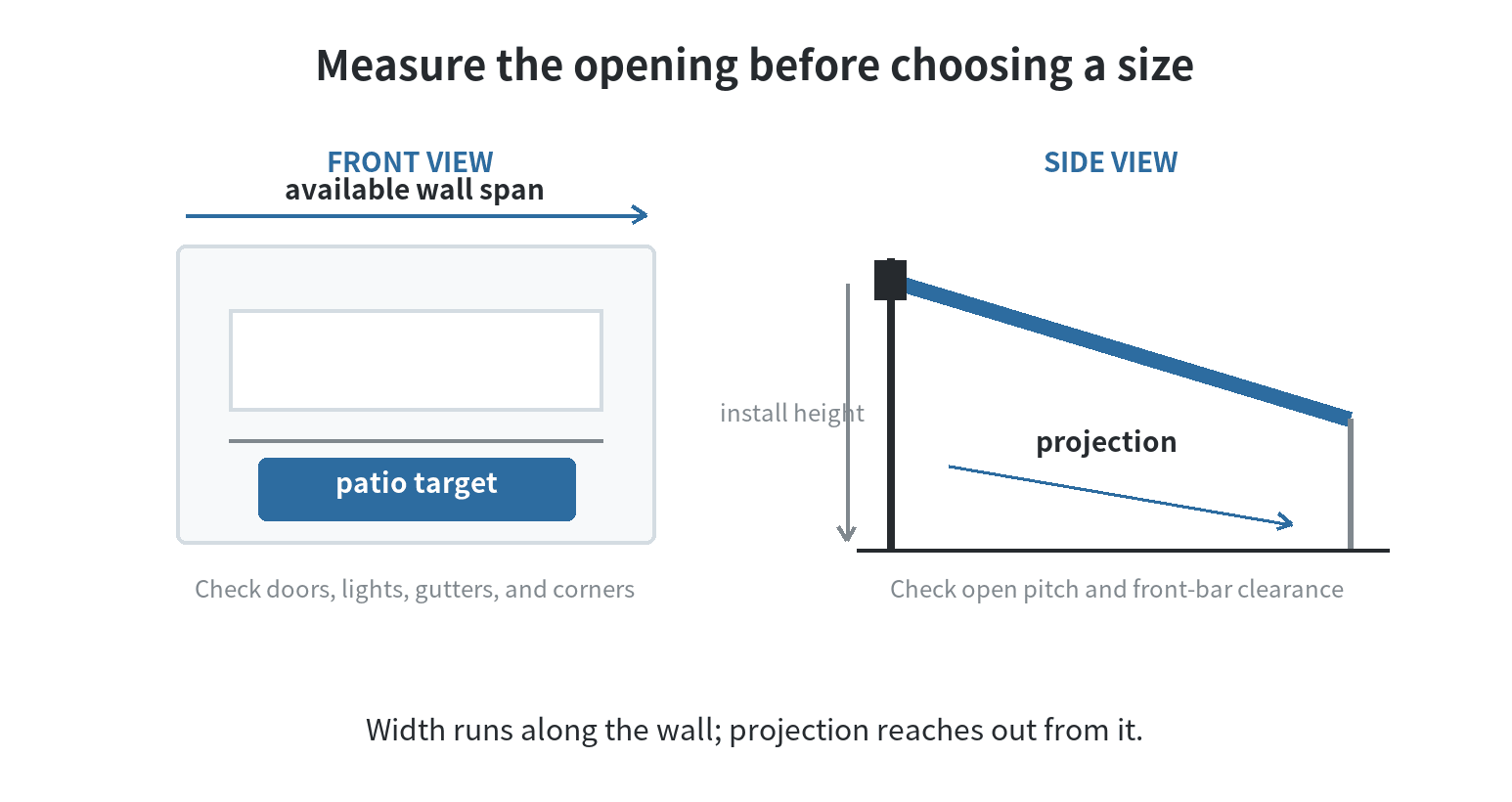 Front and side views showing awning width along the wall, projection from wall to front bar, installation height, and clearance checks