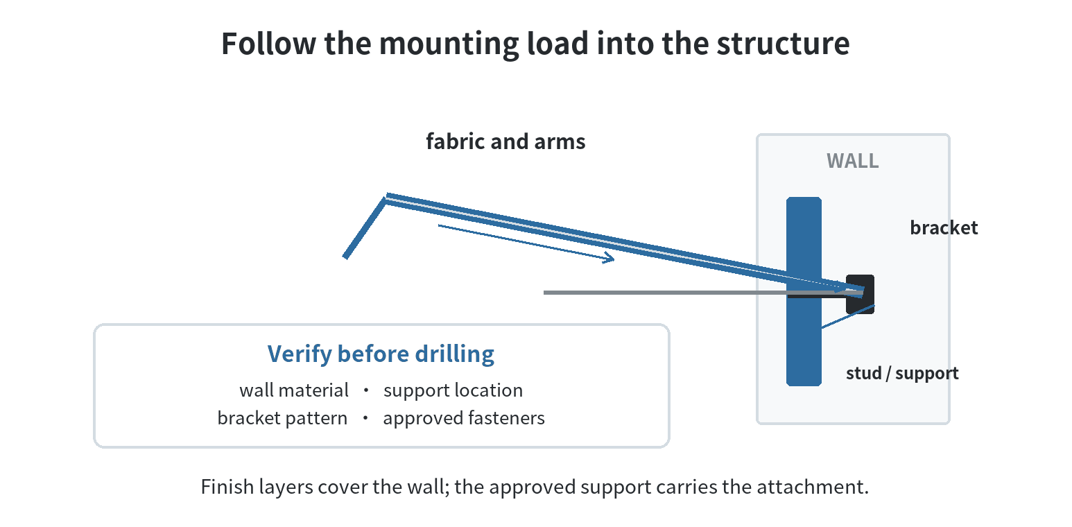 Diagram tracing an extended awning's load from fabric and arms through mounting brackets into wall framing or concrete