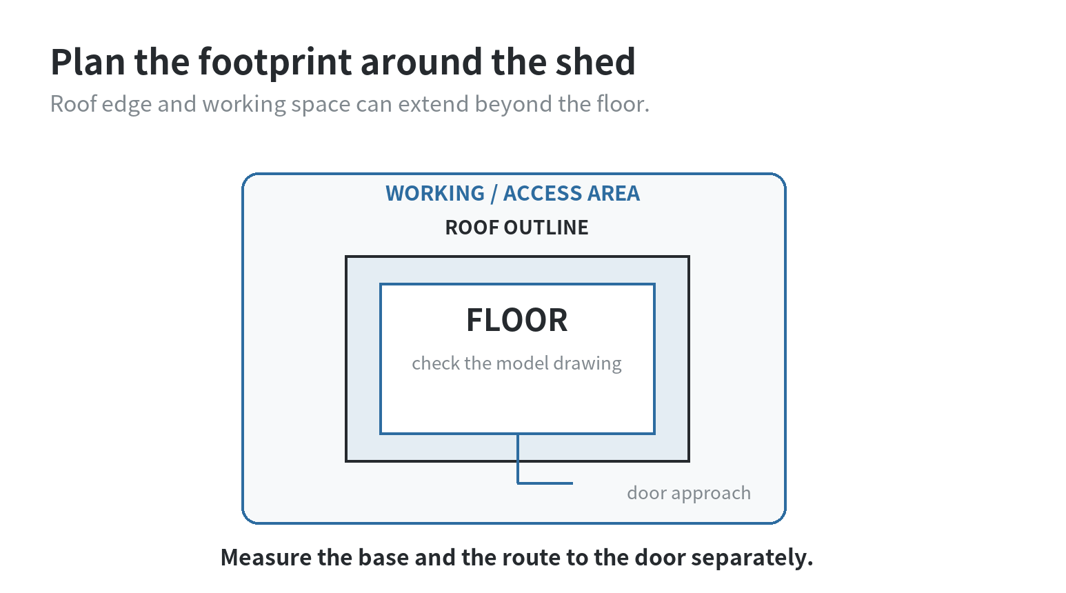 Storage Sheds at Home Depot: Sizes, Materials, and Foundation Basics Top-down shed footprint with separate roof and floor outlines, door swing, access aisle, and surrounding clearance.