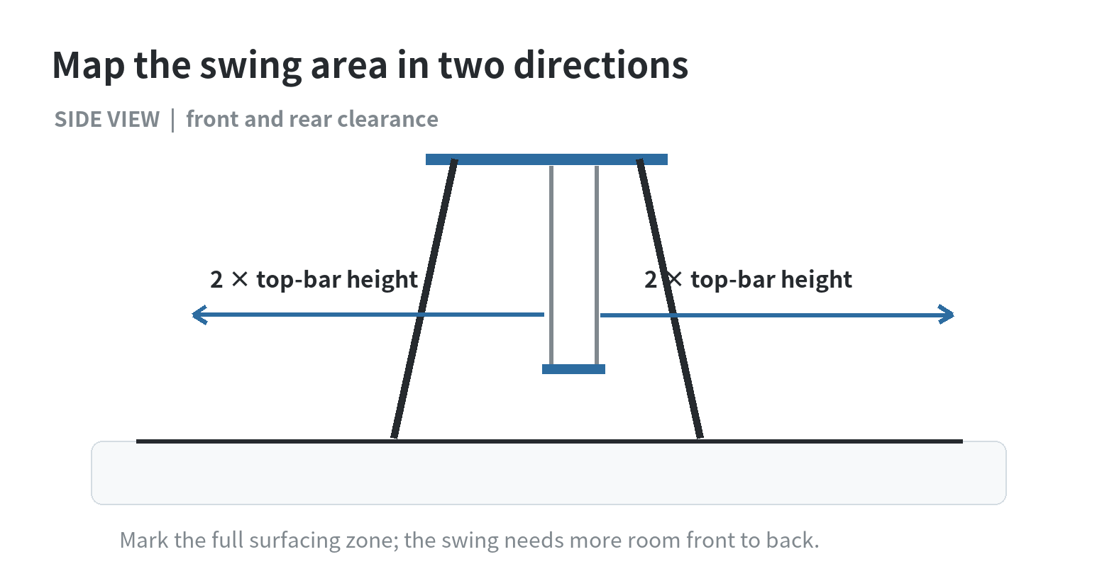 Planning diagram showing a swing set with six feet around the frame and a front and rear swing area extending twice the top bar height.