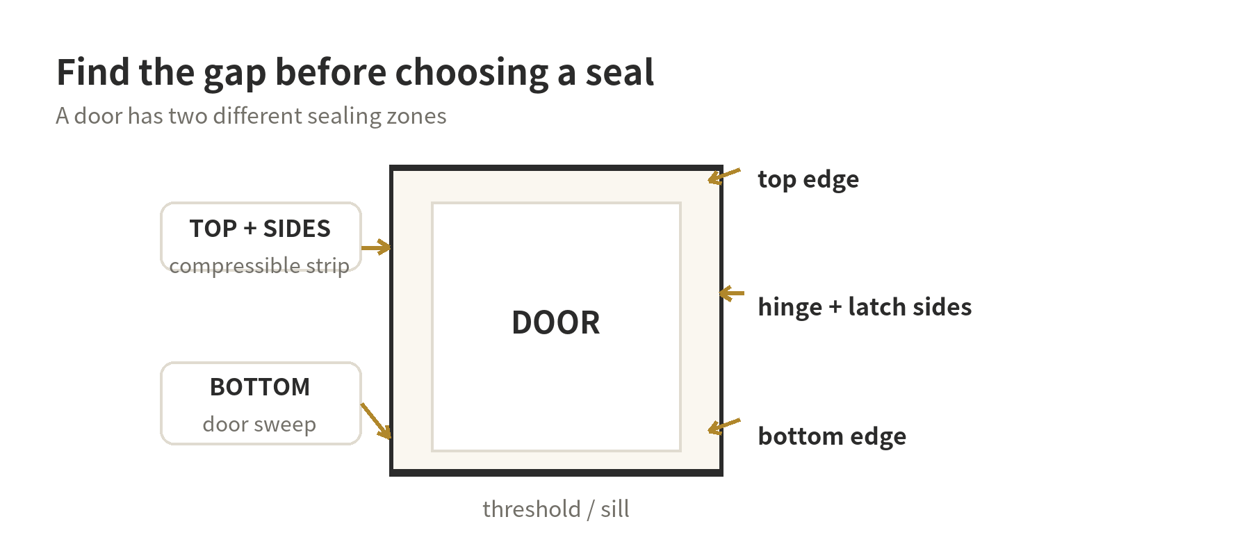 A door diagram showing weatherstripping at the top and sides and a sweep at the bottom