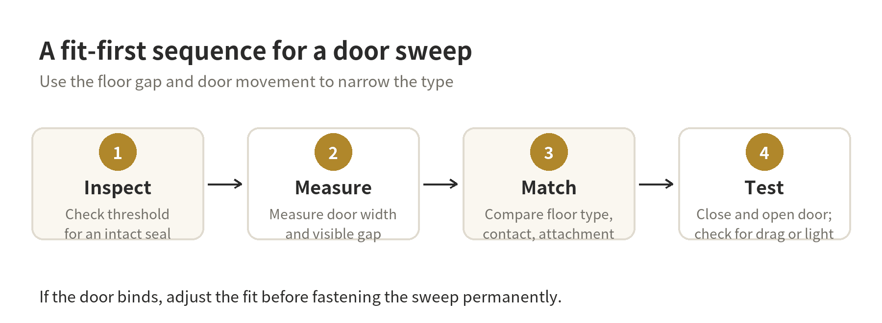 Four-step diagram: inspect the threshold, measure the door, match floor contact and attachment, then test operation