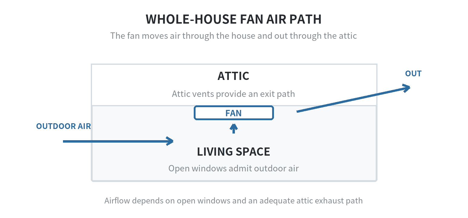 Whole House Fans at Home Depot: How They Cool a Home and When They Do Not Fit Diagram showing outdoor air entering open windows, crossing the living space, passing through a ceiling fan, and exiting the attic vents.
