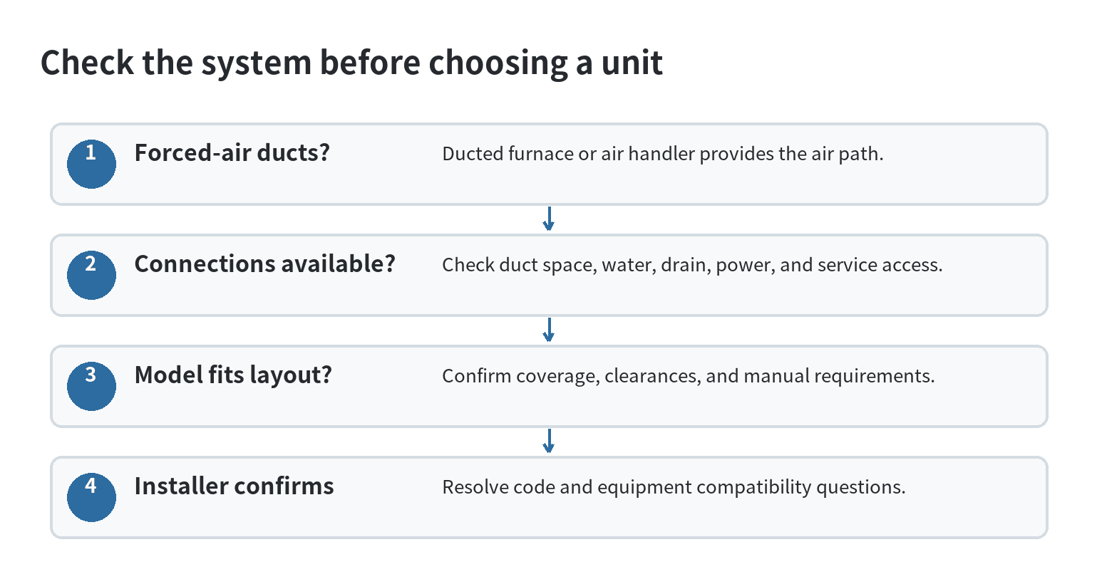 Whole House Humidifier Buying Guide at Home Depot for Dry Winter Air Decision path for checking whether a whole-house humidifier fits a home’s heating system, ductwork, water supply, drain, and service access