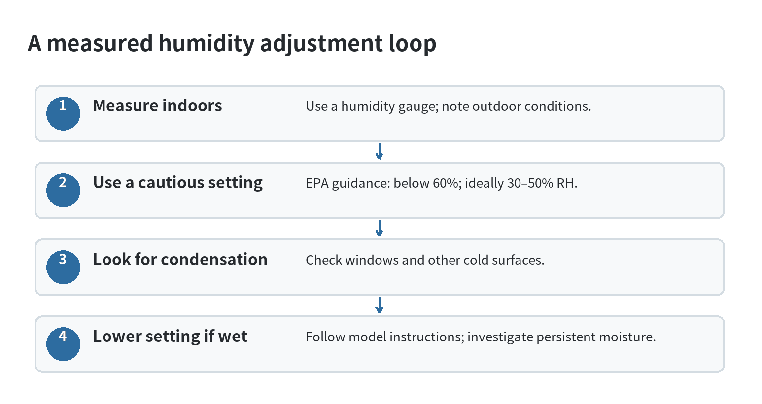 Whole House Humidifier Buying Guide at Home Depot for Dry Winter Air Humidity monitoring sequence showing a general EPA range, checking for condensation, and reducing the humidistat setting when moisture appears