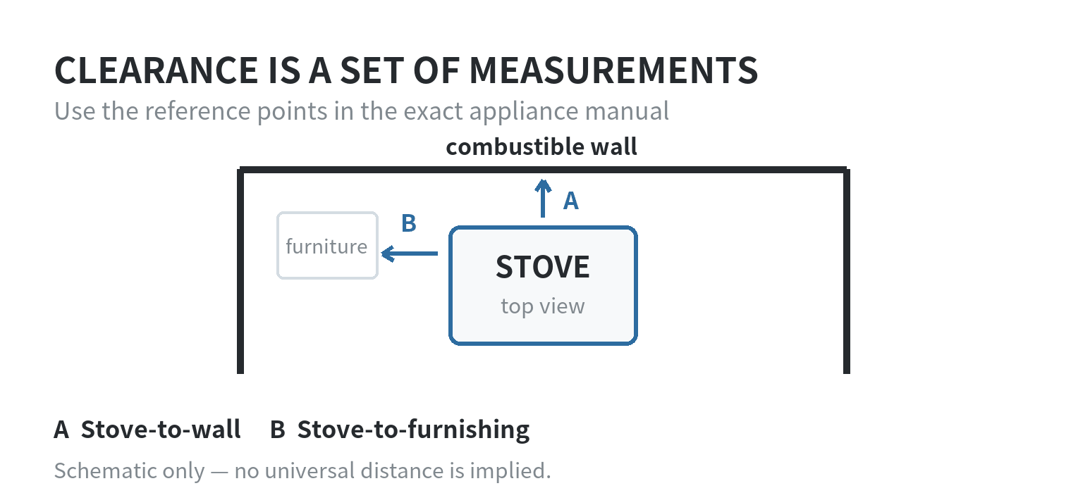 Top-down diagram showing a stove, nearby combustible walls and furnishings, and the directions in which the installation manual's clearances are measured.
