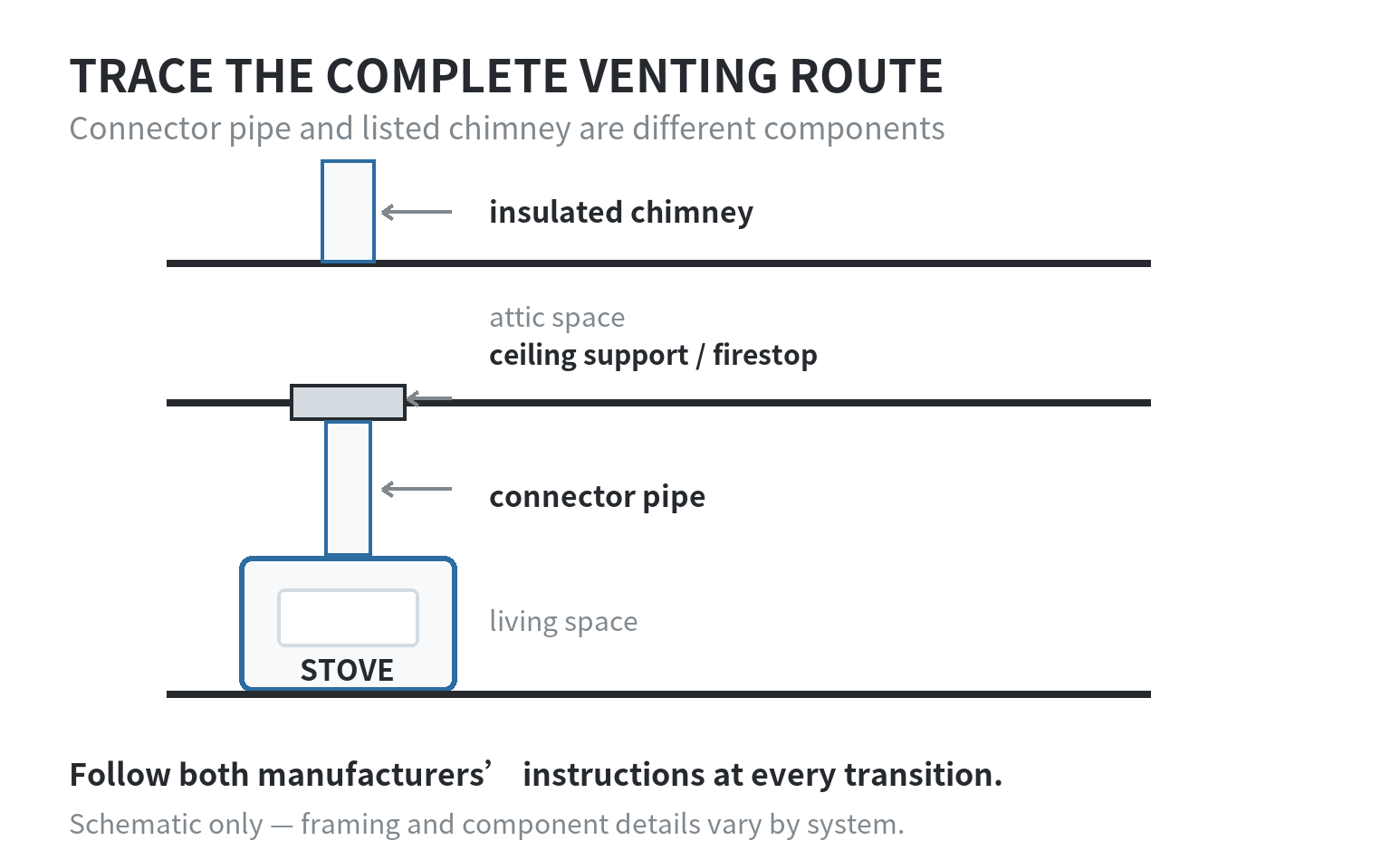 Side-view diagram tracing a wood stove connector pipe into a supported insulated chimney, through the ceiling and attic, and out through the roof.