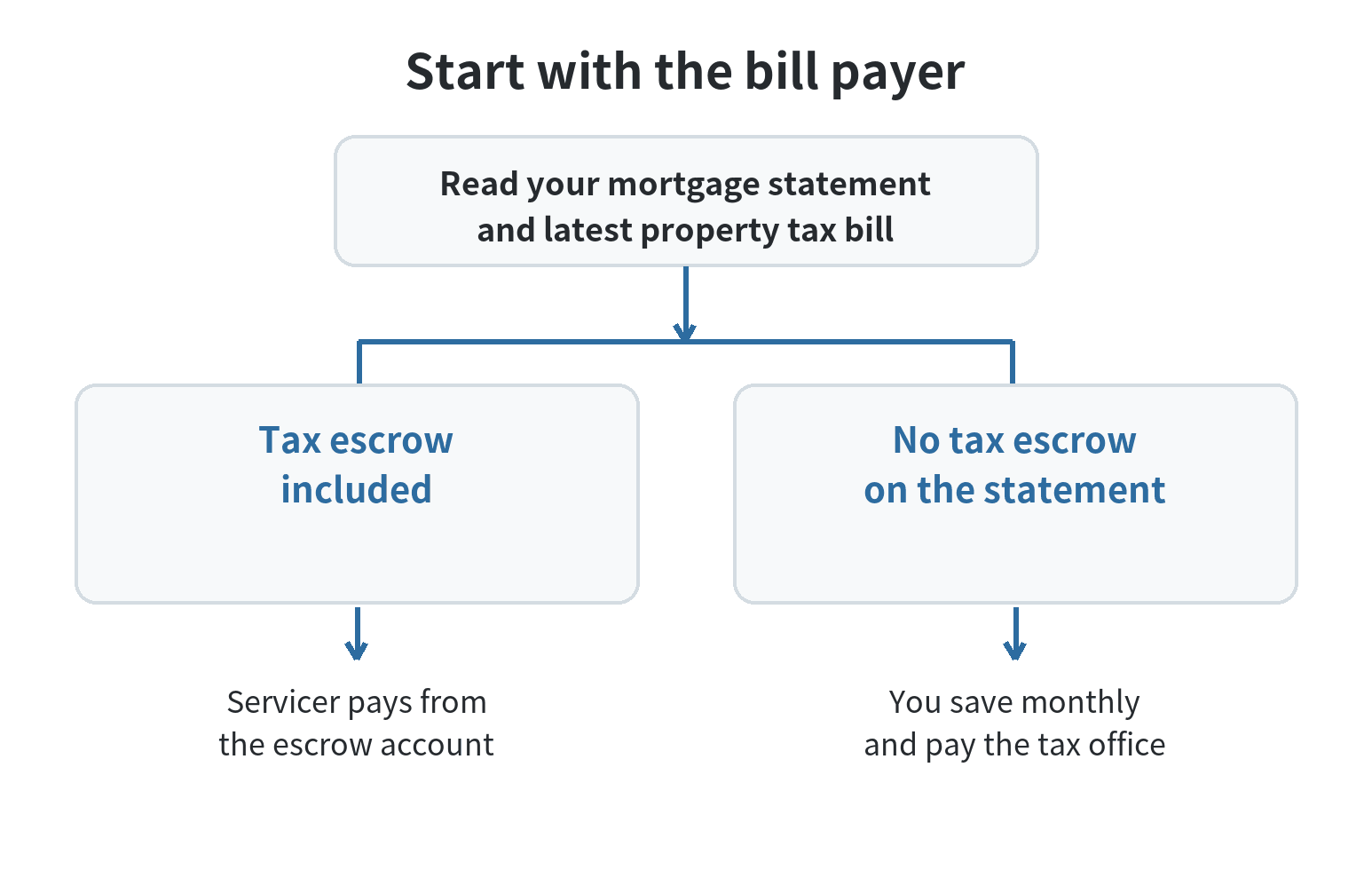 How to Budget for Property Taxes Property tax payment path: check the mortgage statement, then follow either the escrow route through the servicer or the direct payment route through a monthly savings bucket.