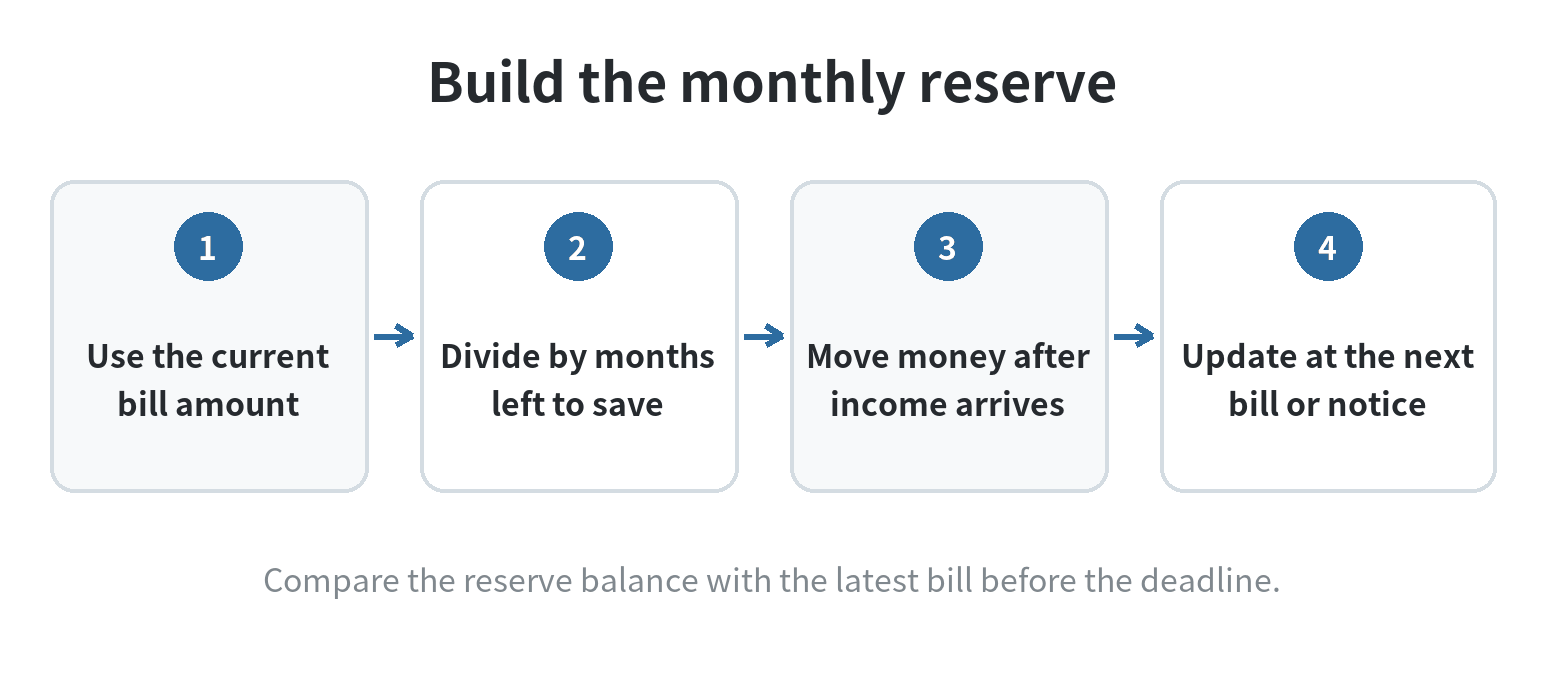 How to Budget for Property Taxes Monthly property tax reserve process: start with the current bill, divide the remaining amount across the months before it is due, move money from each paycheck, and update the budget when a new bill or escrow notice arrives.
