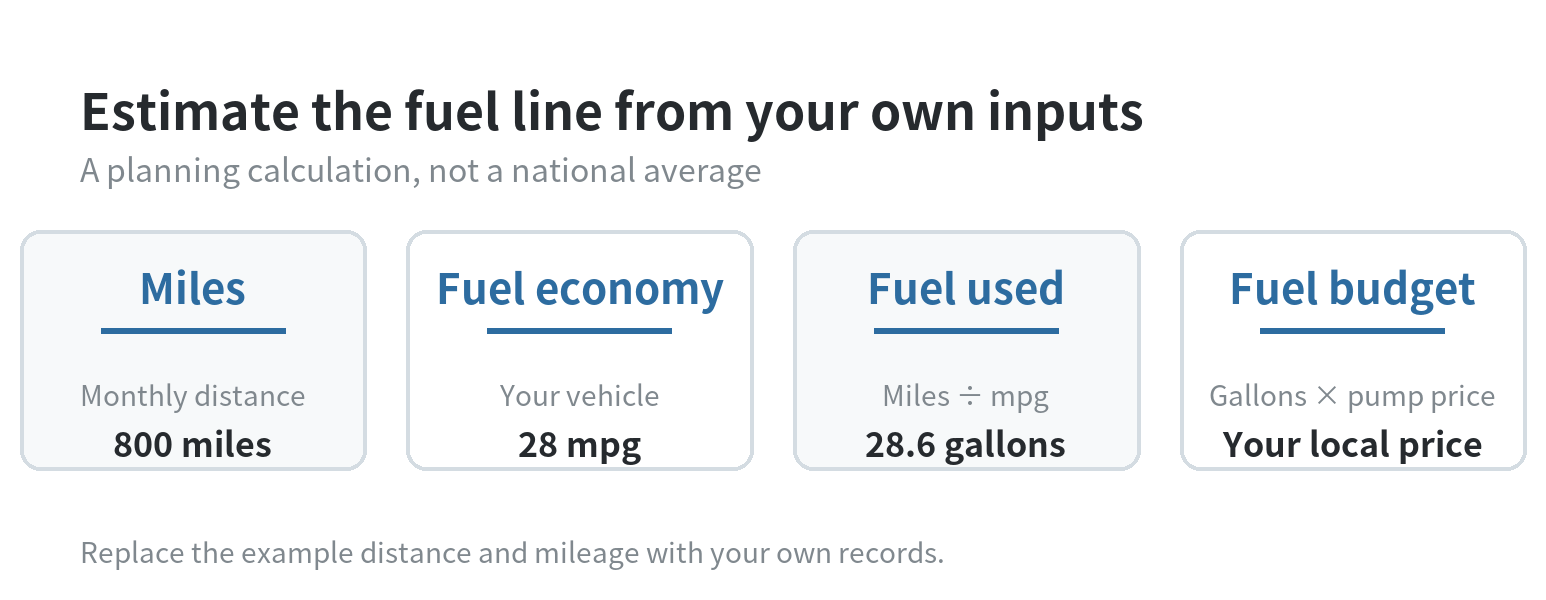 Fuel budget calculation example: 800 miles divided by 28 miles per gallon equals about 28.6 gallons, multiplied by the driver’s local pump price.