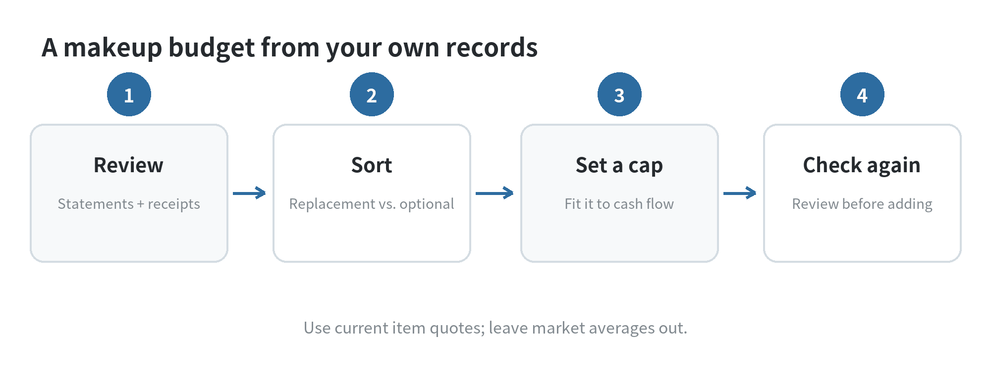 A four-step flow for setting a makeup budget: review one month of records, sort purchases by purpose, set a monthly cap, and review before replacing or adding a product.