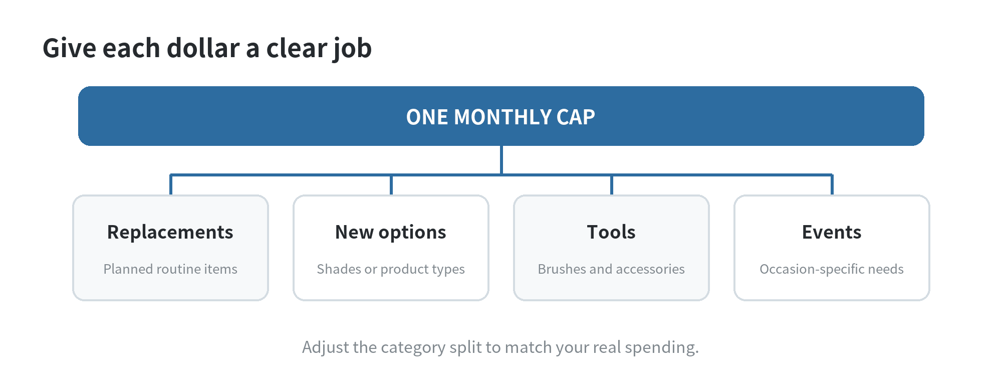 A makeup budget divided into planned replacements, optional new products, tools and accessories, and event-specific spending, with a monthly cap above the categories.