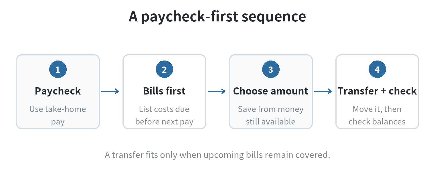 Pay Yourself First: How to Build a Budget Around Saving A paycheck-first flow: list bills and essentials due before the next payday, choose a savings amount from what remains, transfer it, then check the checking balance.