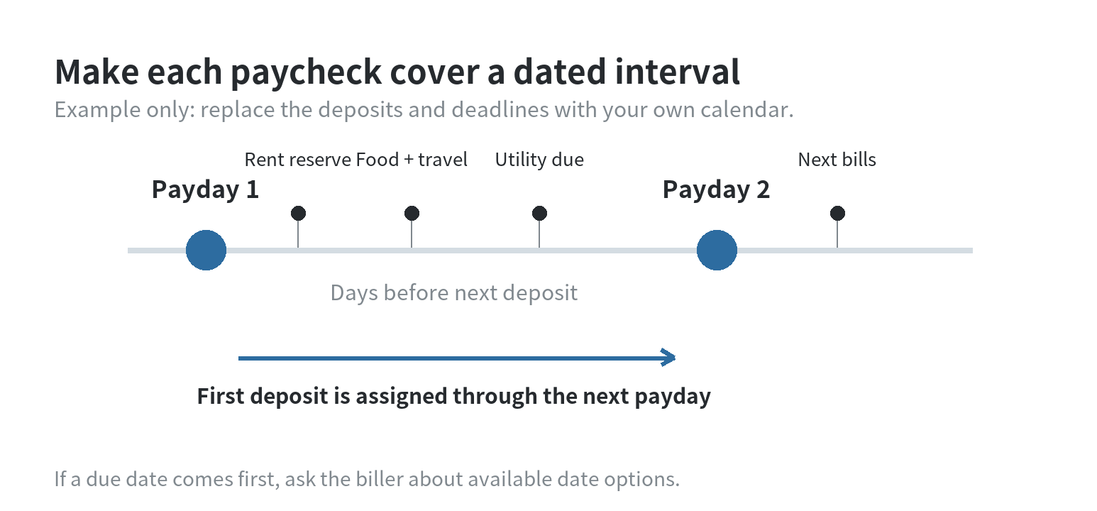 Two-paycheck calendar showing each deposit reserved for bills due before the following payday, with remaining cash assigned to weekly needs.