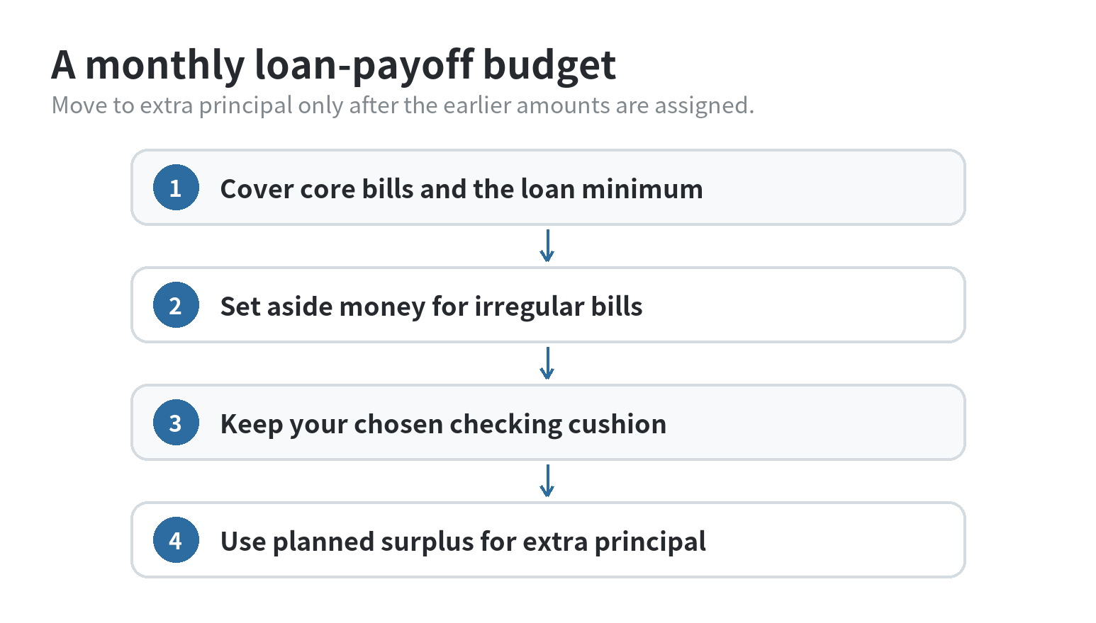 How to Budget to Pay Off a Personal Loan Monthly budget flow: cover core bills and loan minimum, reserve for irregular costs and a cash cushion, then direct planned surplus to extra principal.