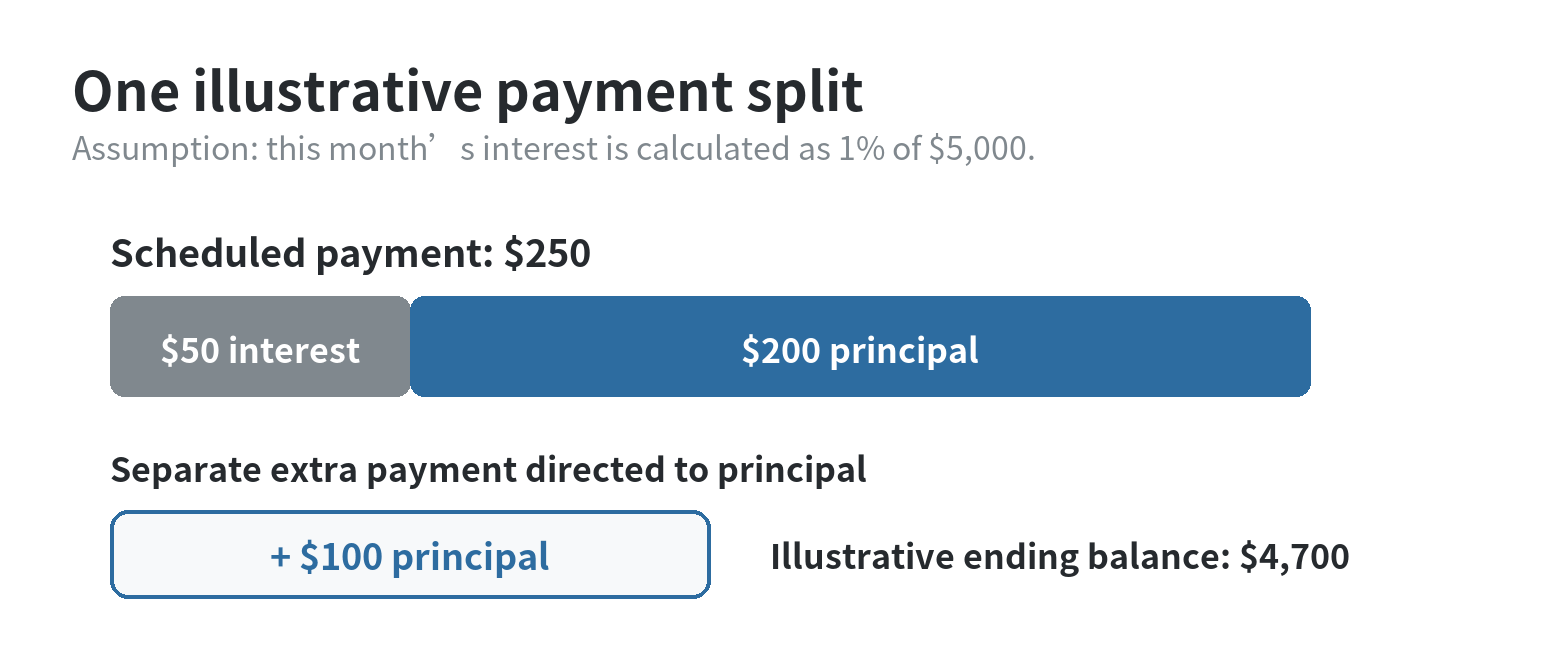 How to Budget to Pay Off a Personal Loan Illustrative $250 scheduled payment covers $50 monthly interest and $200 principal, followed by a separately directed $100 principal payment.