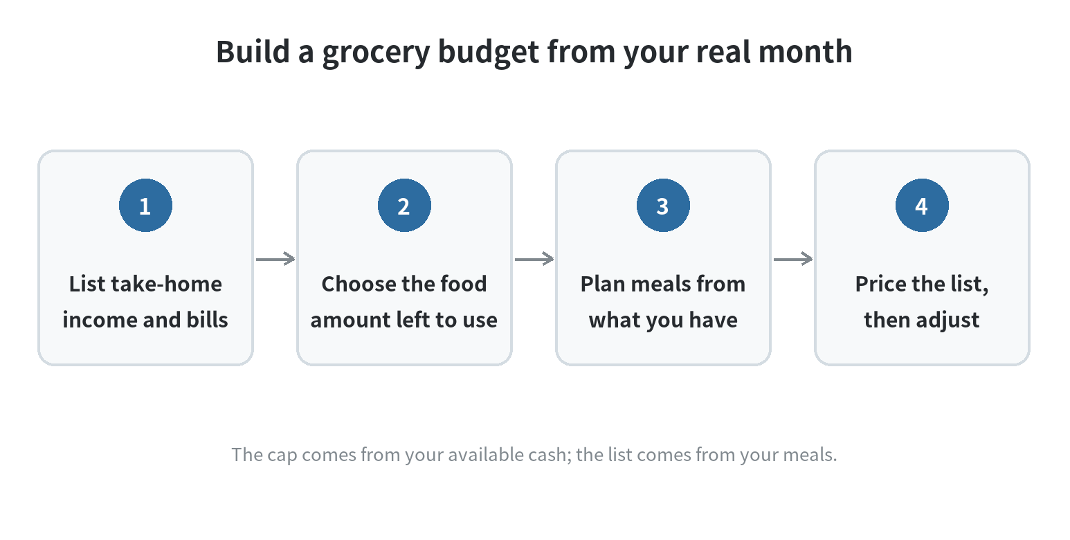 Four-step flow: list take-home income and bills, choose the available food amount, plan meals from food on hand, then price and adjust the grocery list.