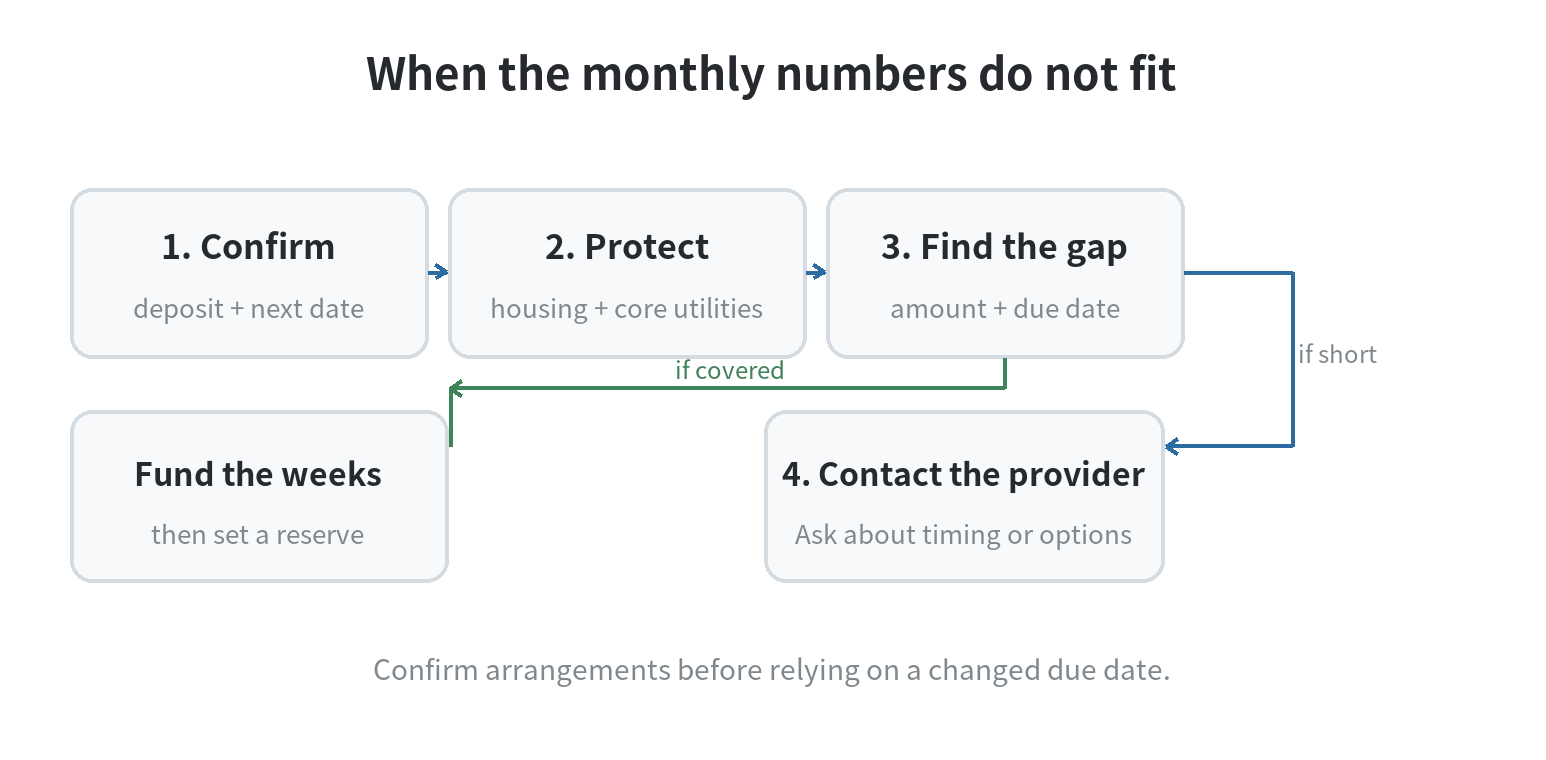 How to Budget on SSDI Budget adjustment decision flow: confirm deposit, protect essential bills, review the shortfall, and contact the relevant provider