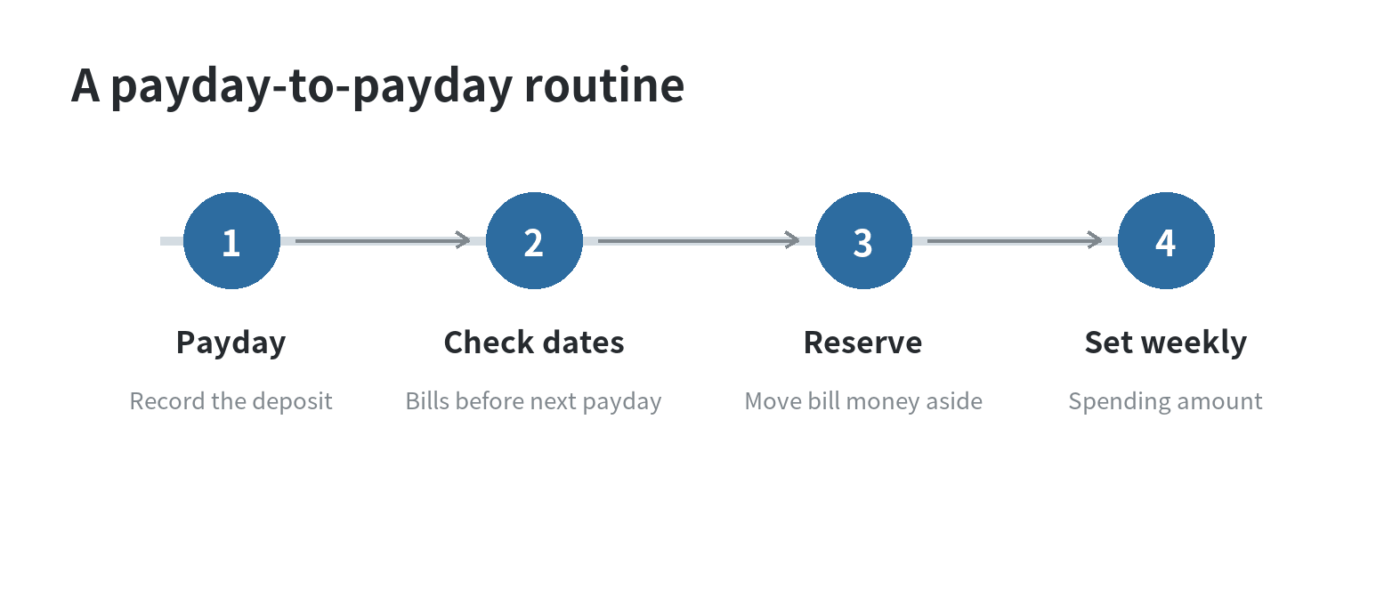 How to Budget Money When You Get Paid Weekly A four-step flow from payday to checking bill dates, reserving upcoming bills, and setting the week's spending amount