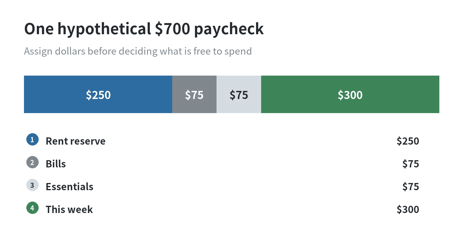 How to Budget Money When You Get Paid Weekly A $700 example paycheck divided into $250 rent, $75 utilities and phone, $75 recurring essentials, and $300 for the week