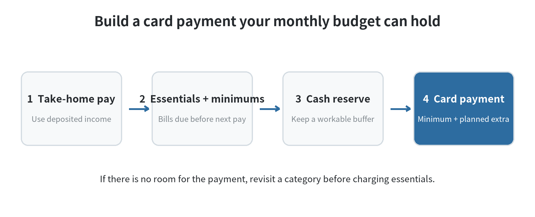 Budget flow: take-home income covers essentials and minimum payments, then a reserve, then a repeatable extra card payment.
