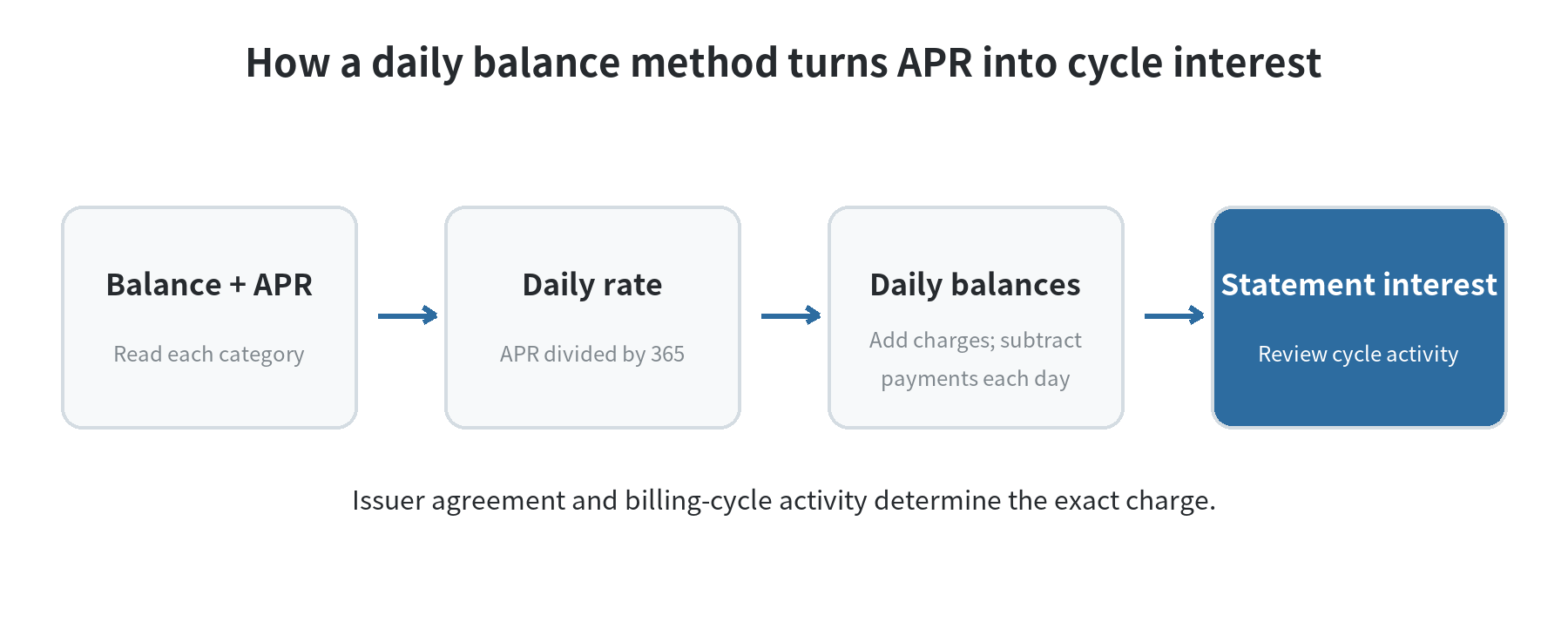 Interest calculation path: identify the balance and APR, divide the APR by 365 for the daily rate, apply it to daily balances across the billing cycle, then review the statement.