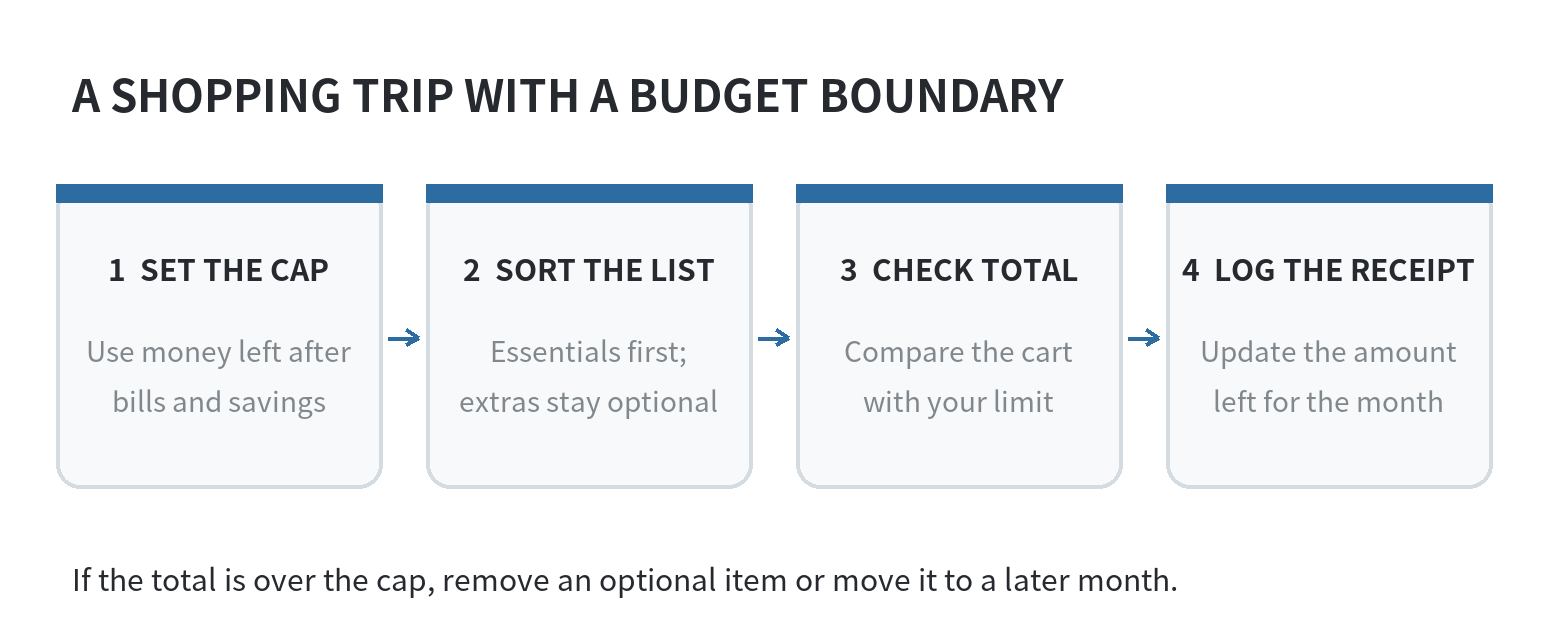 Flow for setting a shopping cap, sorting a list, checking the cart, and recording the receipt