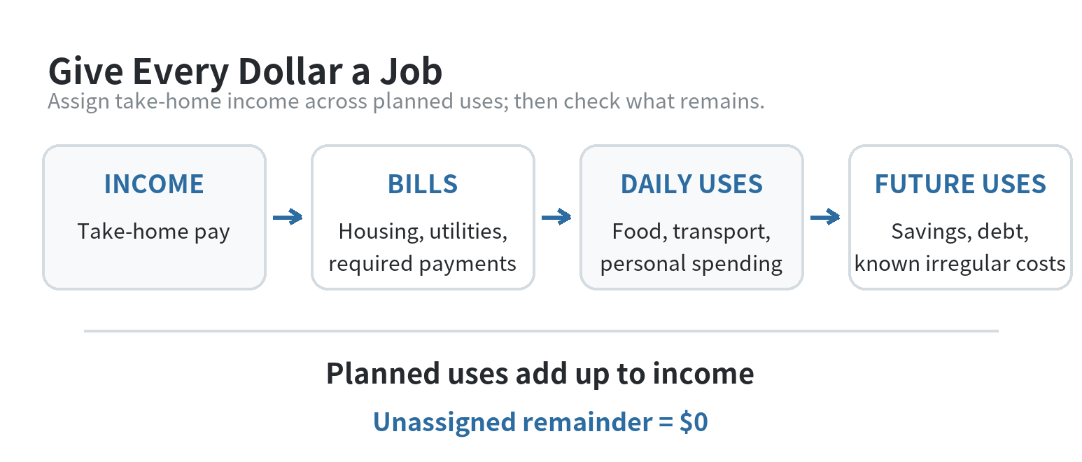 A flow showing take-home income assigned to bills, everyday spending, savings, and debt payments until the unassigned remainder reaches zero.