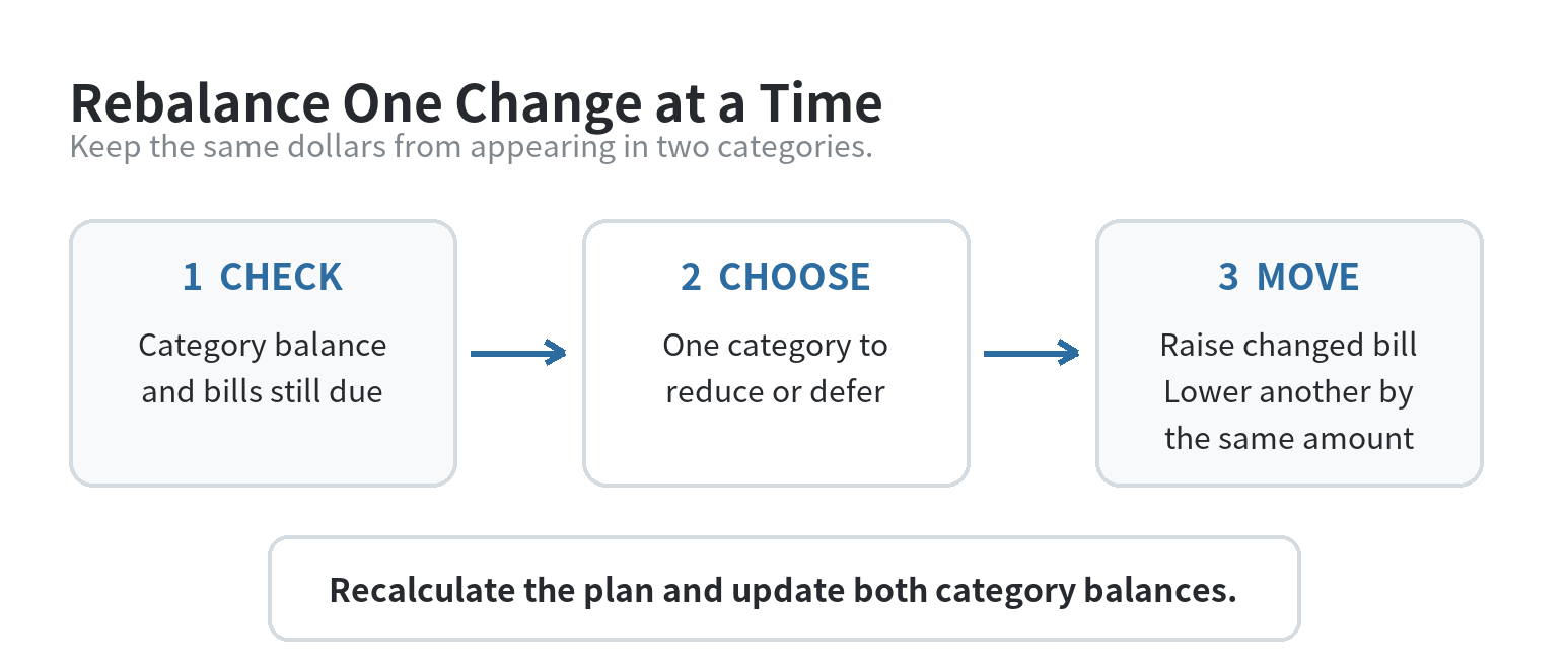 A decision path for a midmonth expense change: check the category balance and upcoming bills, move money from one named category, then recalculate the plan.