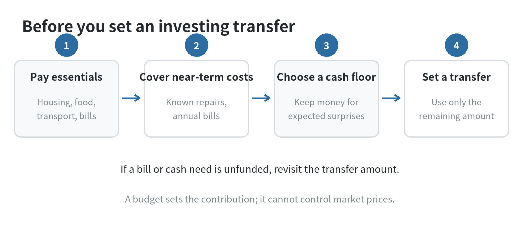 Four-step budget flow: pay essentials, cover near-term costs, choose a cash floor, then set an investing transfer from the remainder.