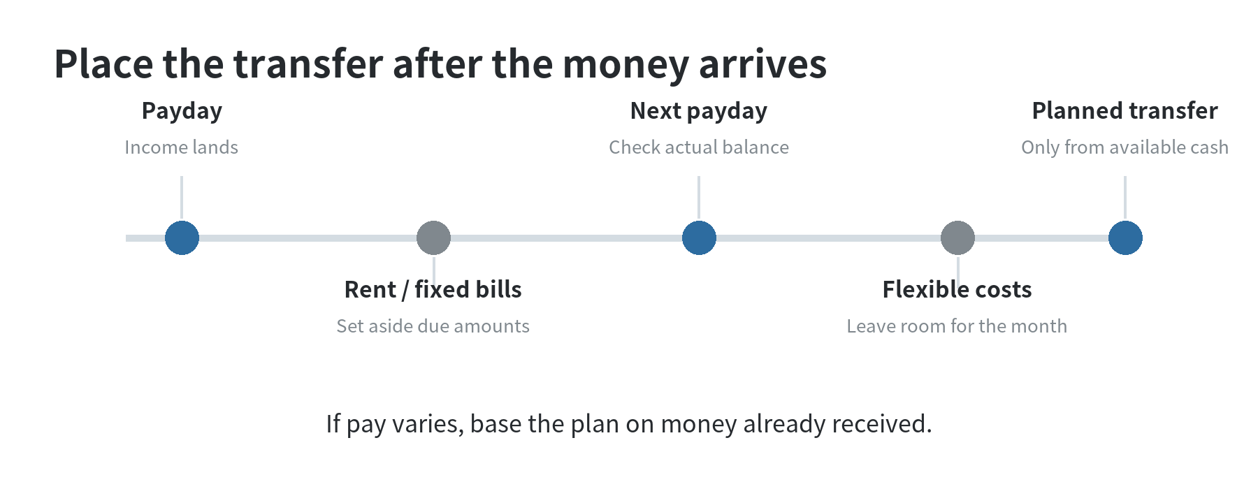 A month’s cash-flow timeline places paydays first, then fixed bills and flexible expenses, with an investment transfer from available cash afterward.