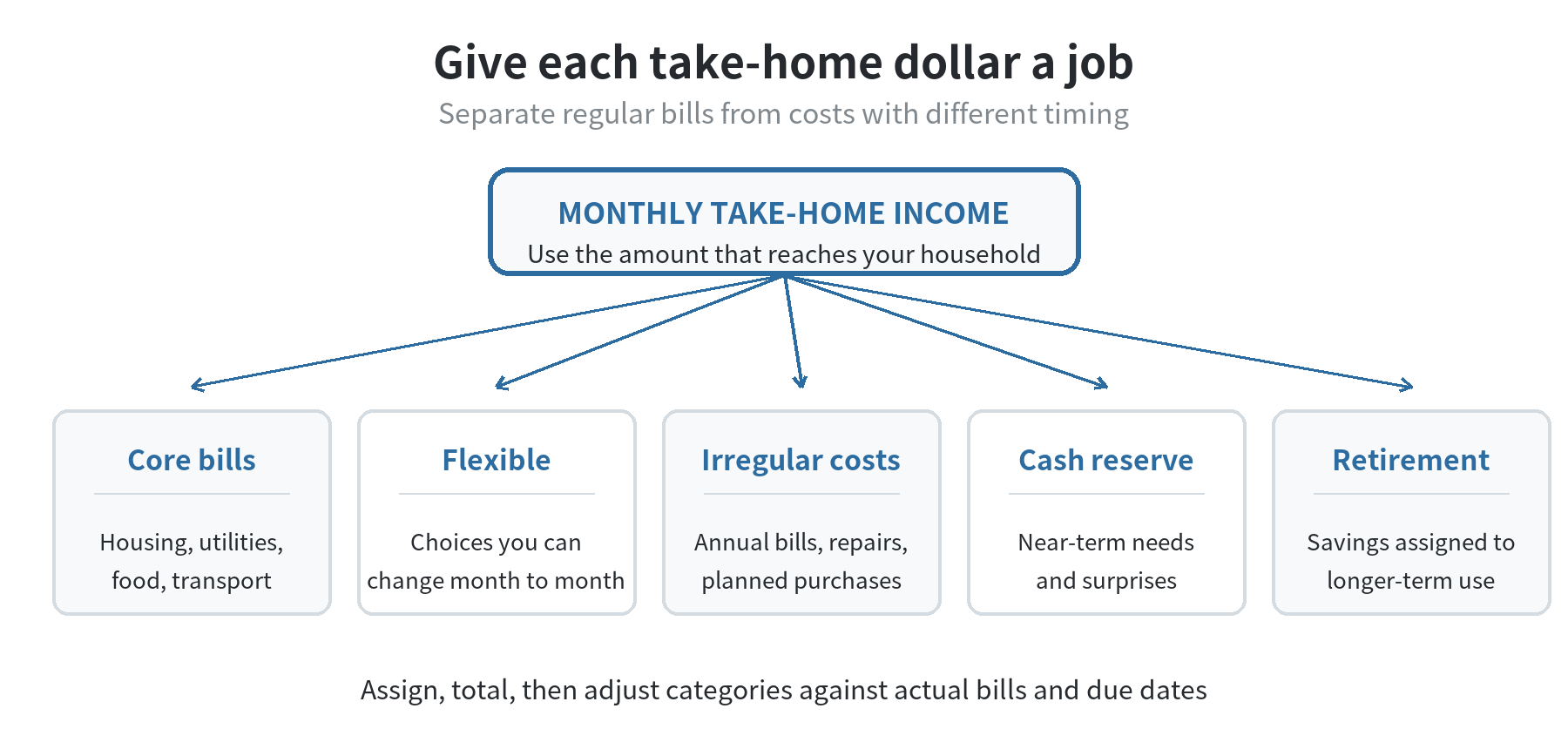 A budgeting flow diagram dividing monthly take-home income into core bills, flexible spending, irregular expenses, cash reserves, and long-term retirement savings.