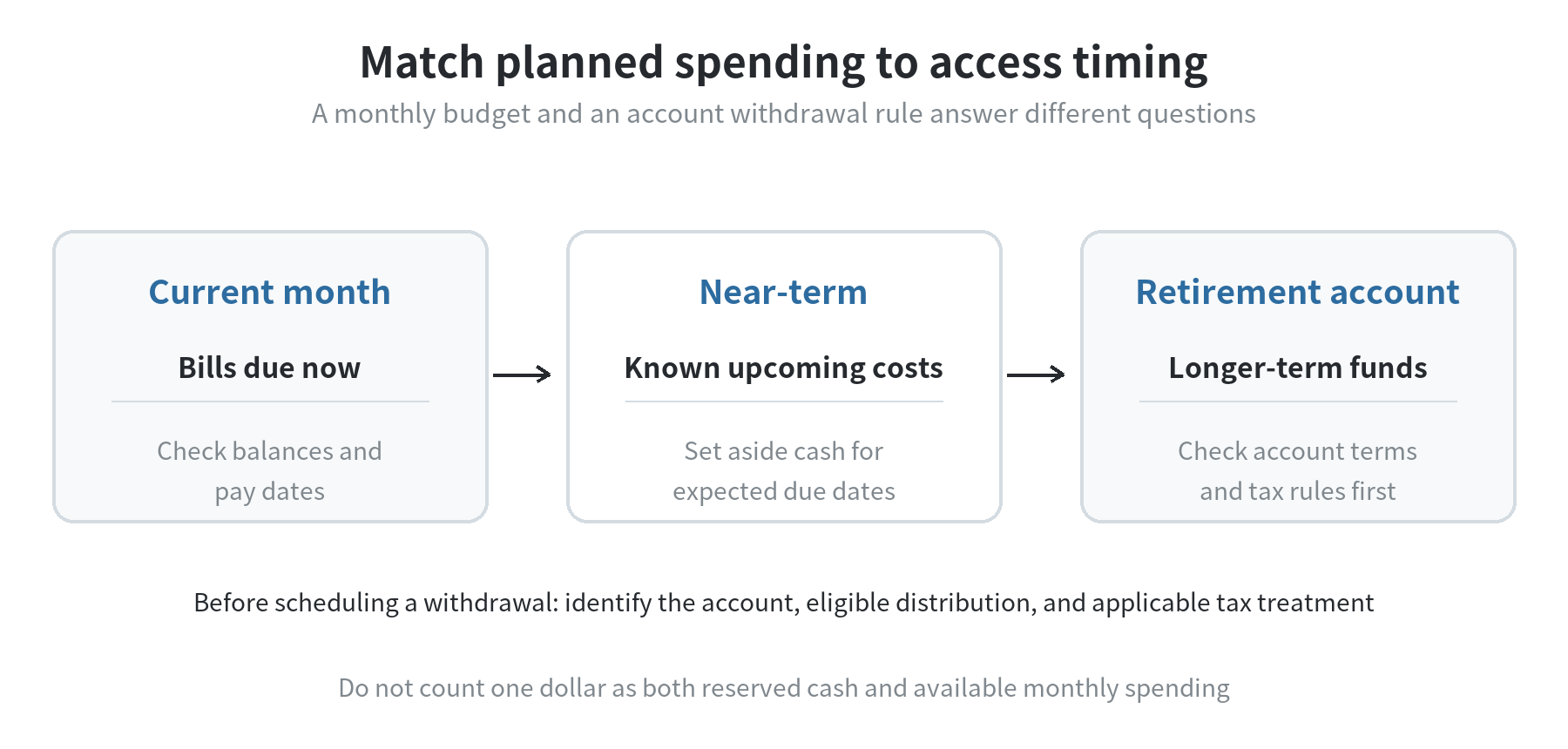 A timeline diagram separating current spending, near-term cash needs, and retirement-account withdrawals by access date and account-rule review.
