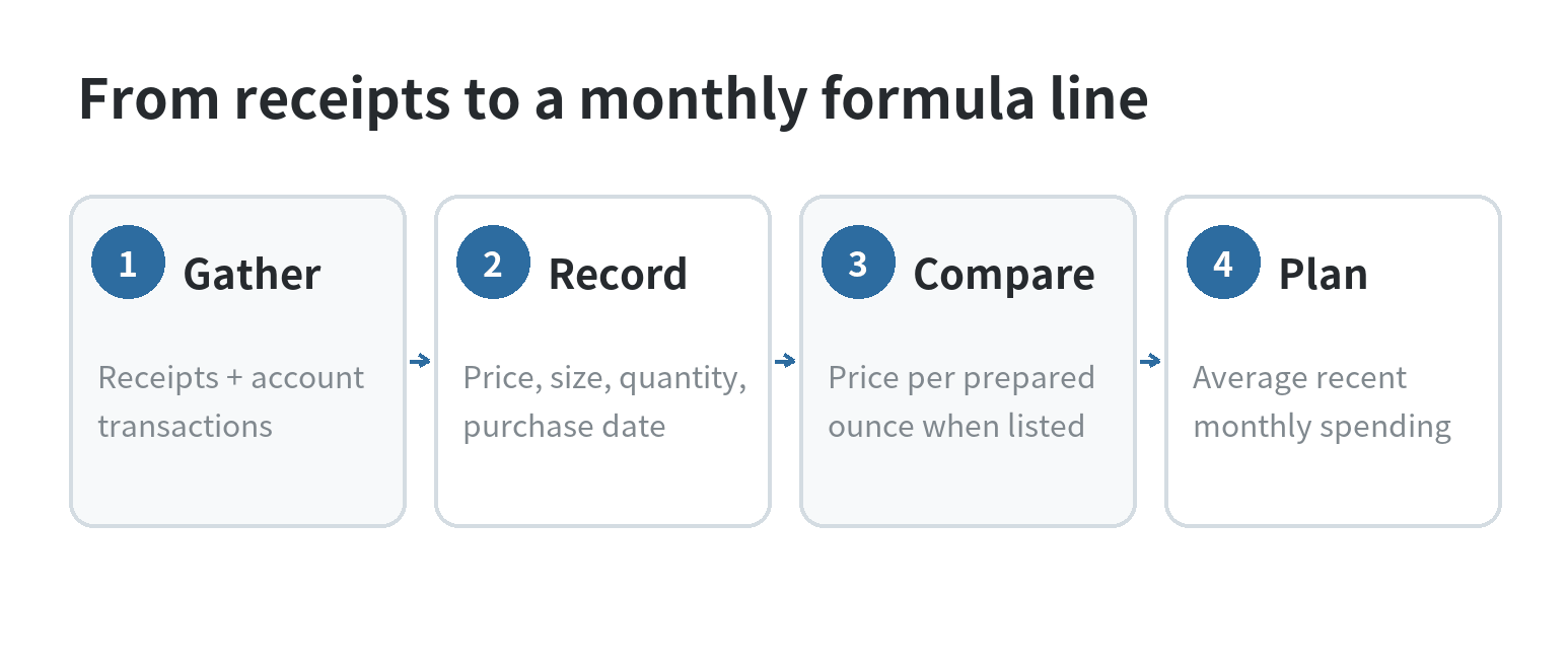 Four steps to turn formula receipts into a monthly budget: collect receipts, record purchase details, compare prepared-ounce cost, and set a monthly amount.
