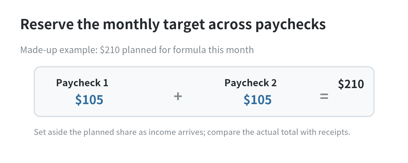 A made-up example splits a $210 monthly formula budget across two paychecks of $105 each.